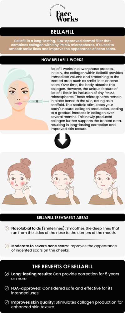 Common questions asked by patinets: What is Bellafill, and what makes it different from other dermal fillers? Why is Bellafill considered a semi-permanent or long-term filler, unlike hyaluronic acid-based fillers? How does the injection process stimulate your body's own natural collagen production? What specific aesthetic concerns can Bellafill effectively treat?For more information, contact us or request an appointment online. We serve patients from Schaumburg IL, Hoffman Estates IL, Rolling Meadows IL, Hanover Park IL, Streamwood IL, Elk Grove Village IL, and surrounding areas.